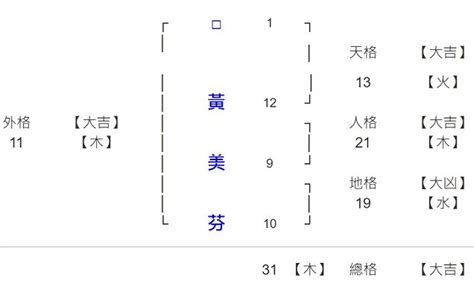 免費試算姓名筆劃人格總格|子易預測網